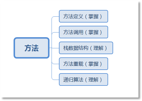 Java方法的本質以及作用