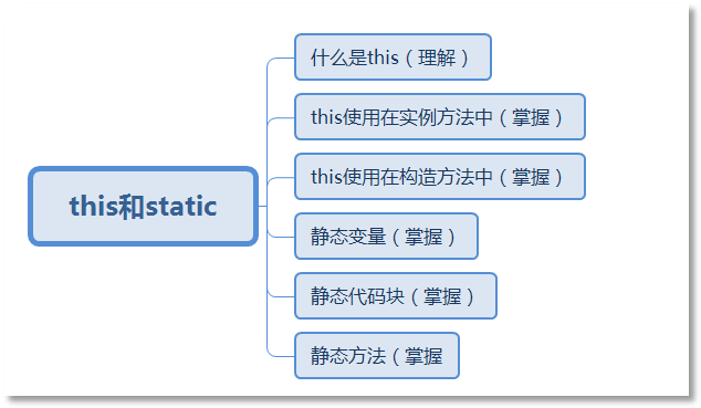 Java中this關鍵字