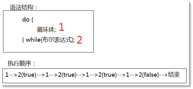 do..while語法結構和執行順序