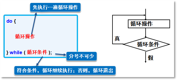 do..while語法結構和執行順序