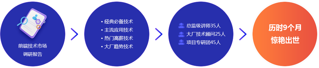 前端開發培訓課程研發