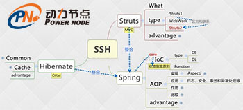 SSH面試題