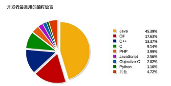 編程語言選哪種可高薪就業