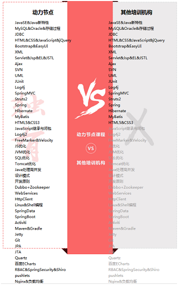 動力節點Java課程