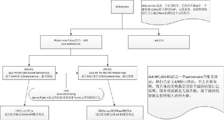 Java程序員都會(huì)Jersey