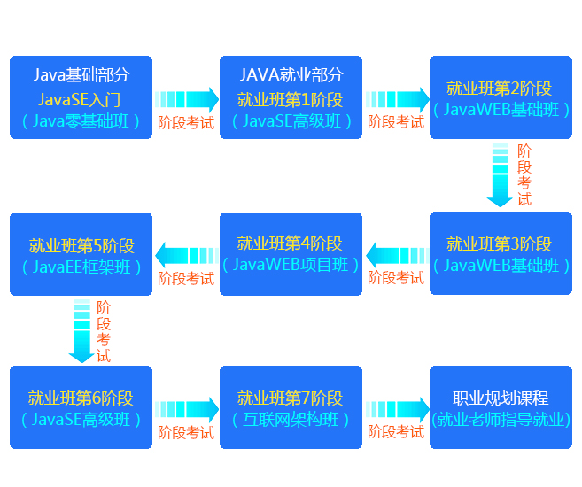 動力節點只專注Java培訓