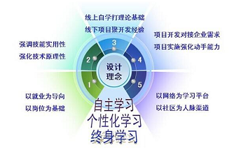 為什么Java培訓機構才能學好