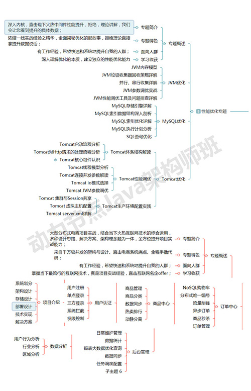 性能優化+電商項目實戰.jpg