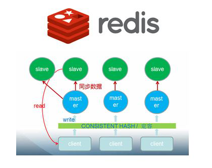 Redis緩存技術及應用場景案例