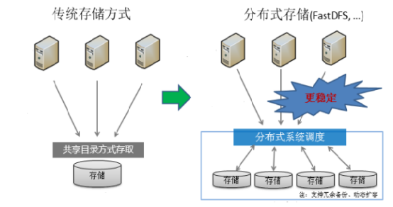 分布式文件系統FastDFS詳解與實踐