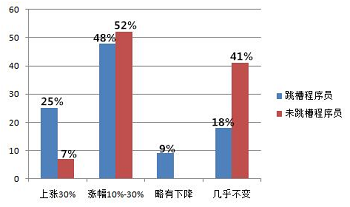 Java程序員要如何實現漲薪的.png