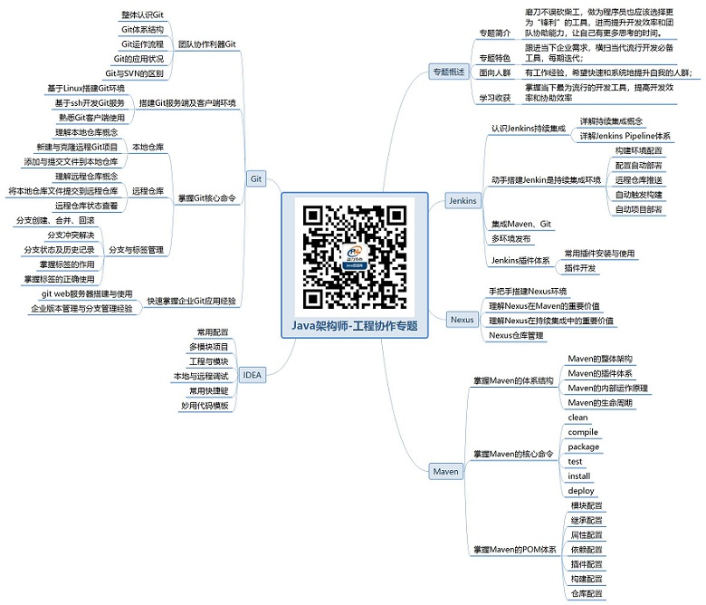 Java架構(gòu)師-工程協(xié)作專題.jpg