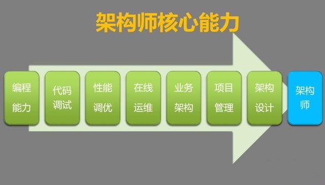 Java架構師在線視頻,架構師的7大必備技能.jpg