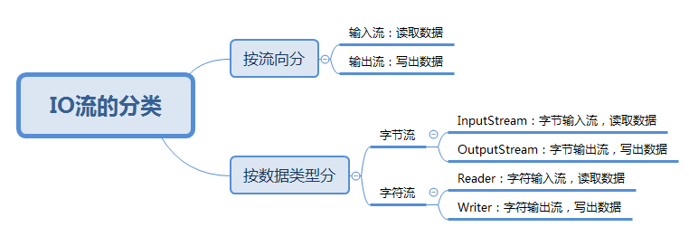 Javase——IO流概述、特點(diǎn)及其分類
