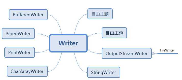 Javase——IO流概述、特點(diǎn)及其分類