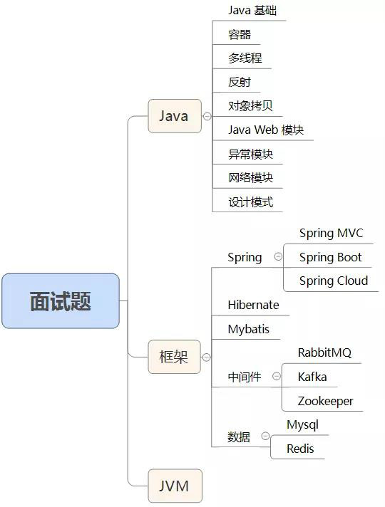 java最新面試題及答案