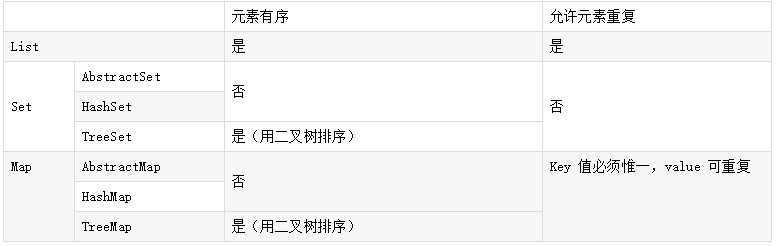 List、Set、Map 之間的區別是什么