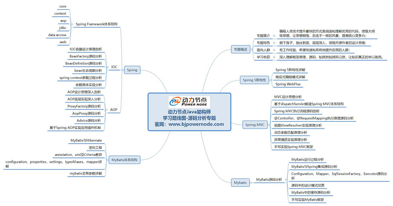 java程序員到架構師學習路線圖