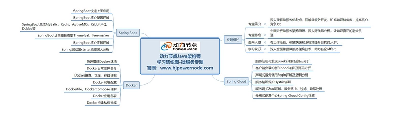 　java程序員到架構師學習路線圖一微服務專題