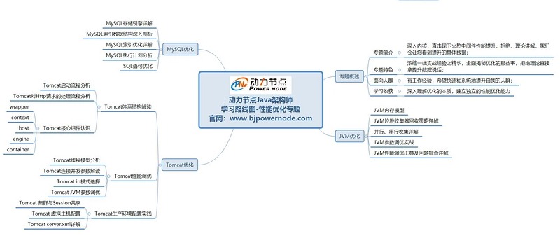 Java架構師學習路線圖一性能優化專題