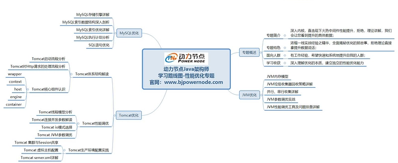 　　Java架構師學習路線圖一并發編程專題