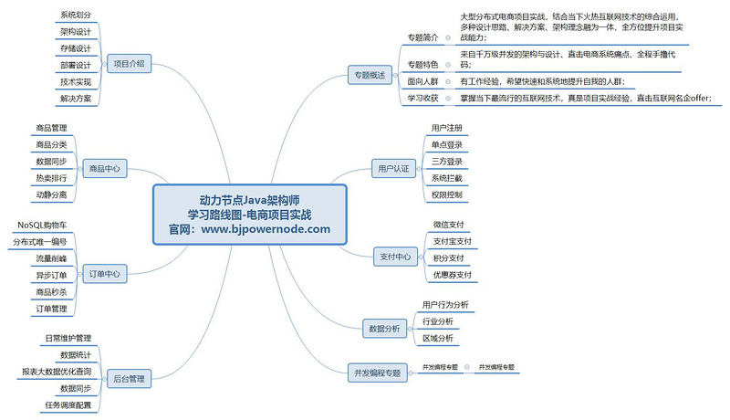 　　Java架構師學習路線圖一電商項目實戰