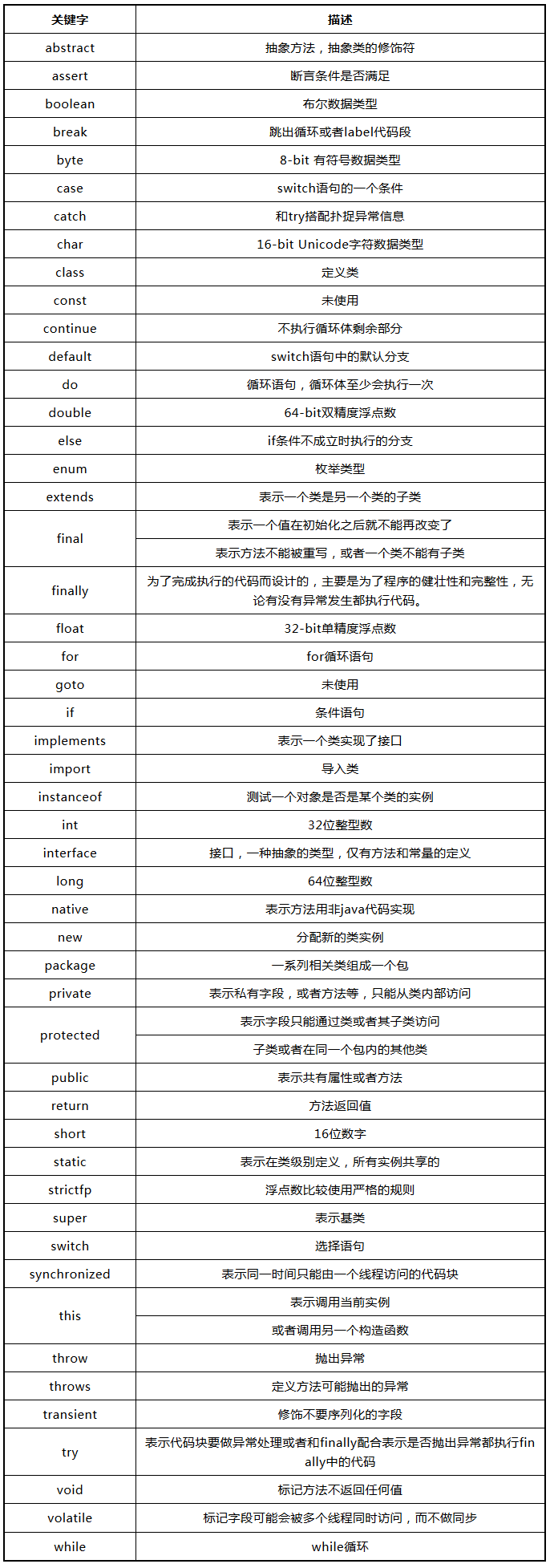Java關鍵字