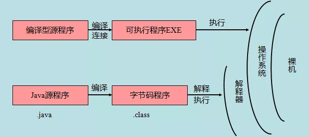 Java 源程序與編譯型運行區別
