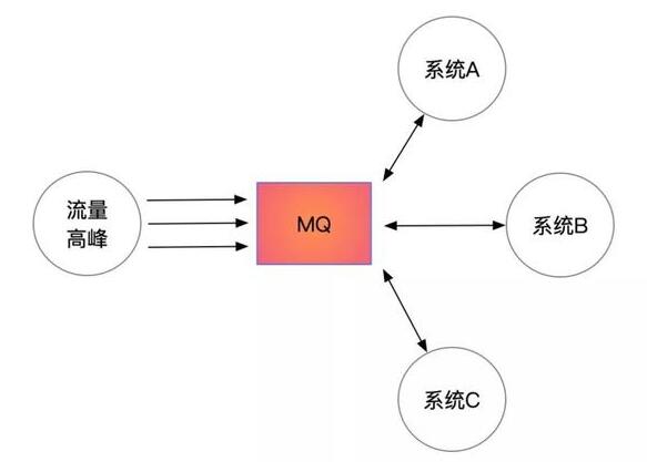 什么是消息隊列 如何了解Java開發之消息隊列_www.cnitedu.cn