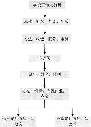 Java面向對象應用教程，更詳細了解
