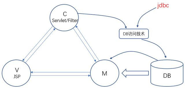 最好的Javaweb教程JavaWeb架構演變