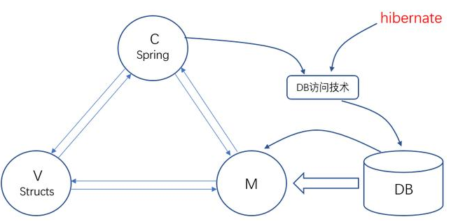 最好的Javaweb教程JavaWeb架構演變