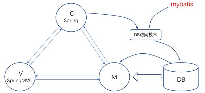 最好的Javaweb教程JavaWeb架構演變