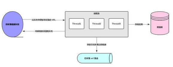 Java 多線程爬蟲及分布式爬蟲架構