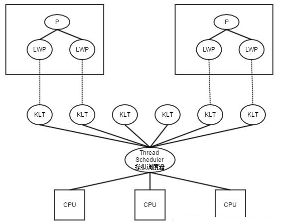 如何學習java多線程？
