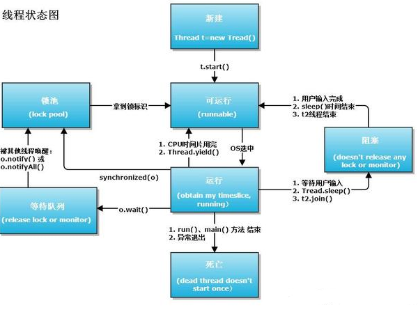 如何學習java多線程？