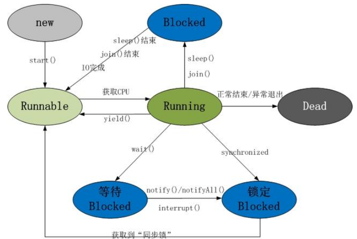 Java多線程編程基礎知識總結