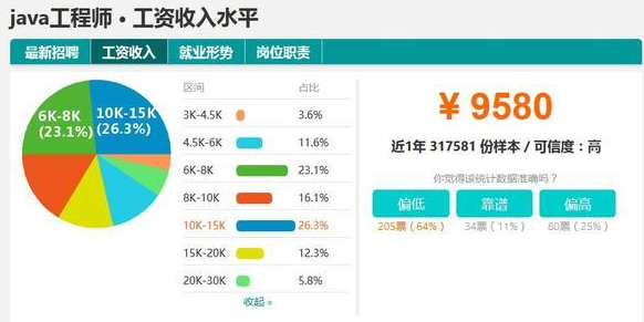 到Java程序員培訓(xùn)學(xué)校去學(xué)習(xí)就能成為Java程序員？