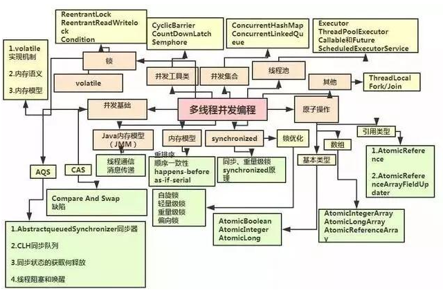工作中怎么學習java，如何進階