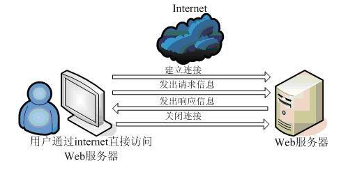 動力節(jié)點(diǎn)javaweb視頻及知識總結(jié)