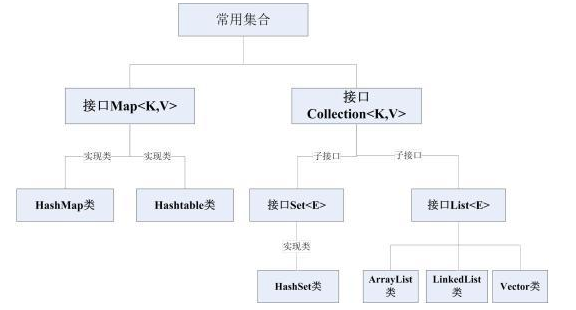 持有對象之集合-Javase免費視頻教程下載
