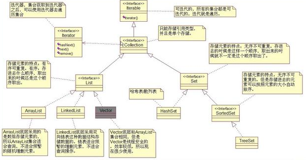 持有對象之集合-Javase免費視頻教程下載
