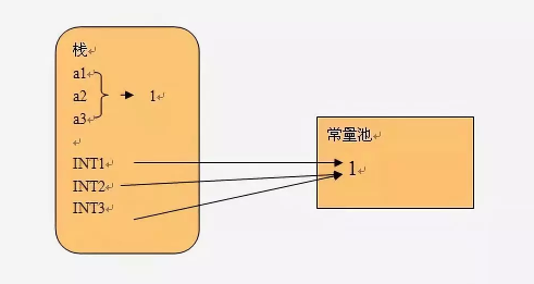 基礎教程，Java String：字符串常量池