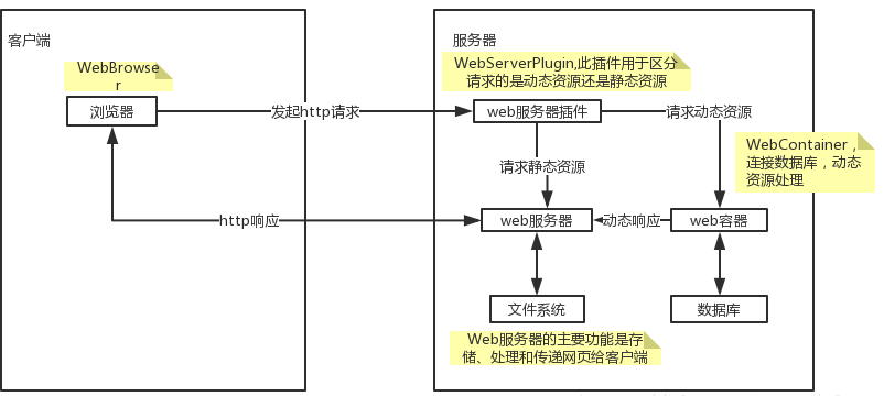 Javaweb筆記總結，超全的javaweb視頻教程