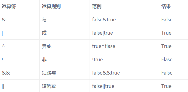經(jīng)典Javase基礎(chǔ)視頻，數(shù)據(jù)類型和運(yùn)算符