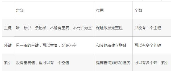 Java數(shù)據(jù)庫編程教程視頻，淺談數(shù)據(jù)庫主鍵和外鍵及索引
