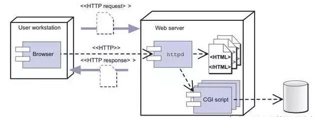 java web是什么原理？內涵Javaweb最新視頻教程