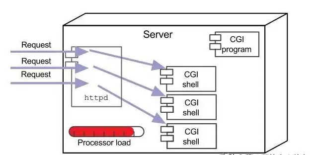 java web是什么原理？內涵Javaweb最新視頻教程