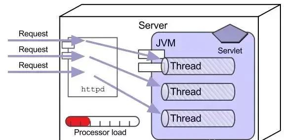 java web是什么原理？內涵Javaweb最新視頻教程