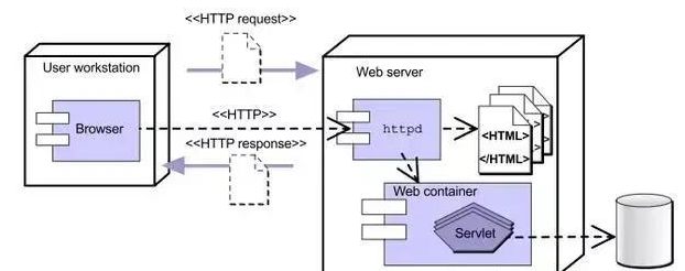 java web是什么原理？內涵Javaweb最新視頻教程
